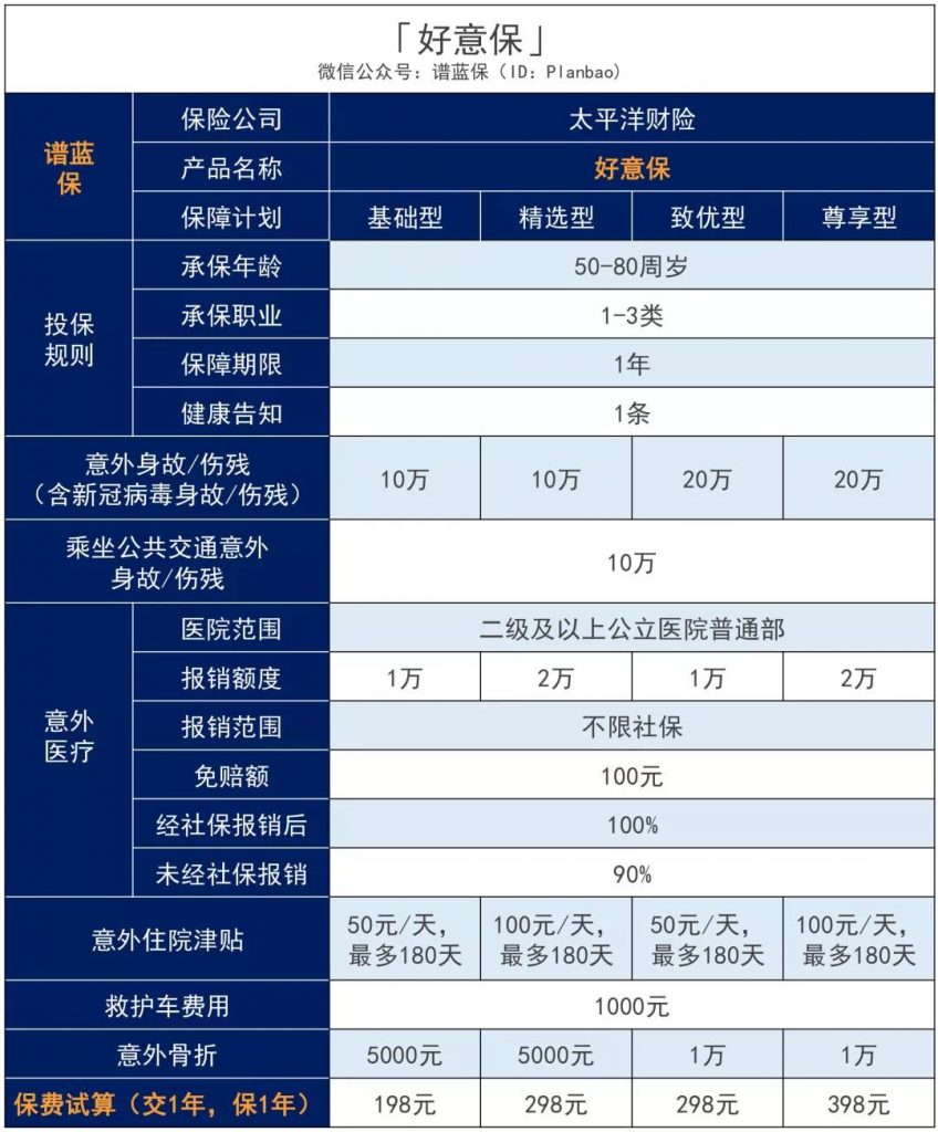 太平洋公司的老人意外險好意保80歲也能投，新冠、意外骨折、身故高額賠付！插圖6