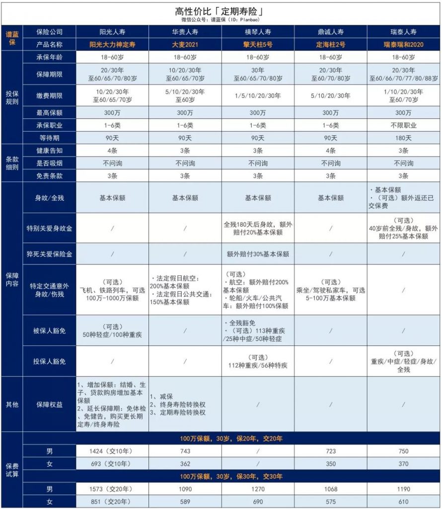 大公司出品，這款定壽的保障和價格終於“不跌份”了！陽光大力神定期壽險插圖26