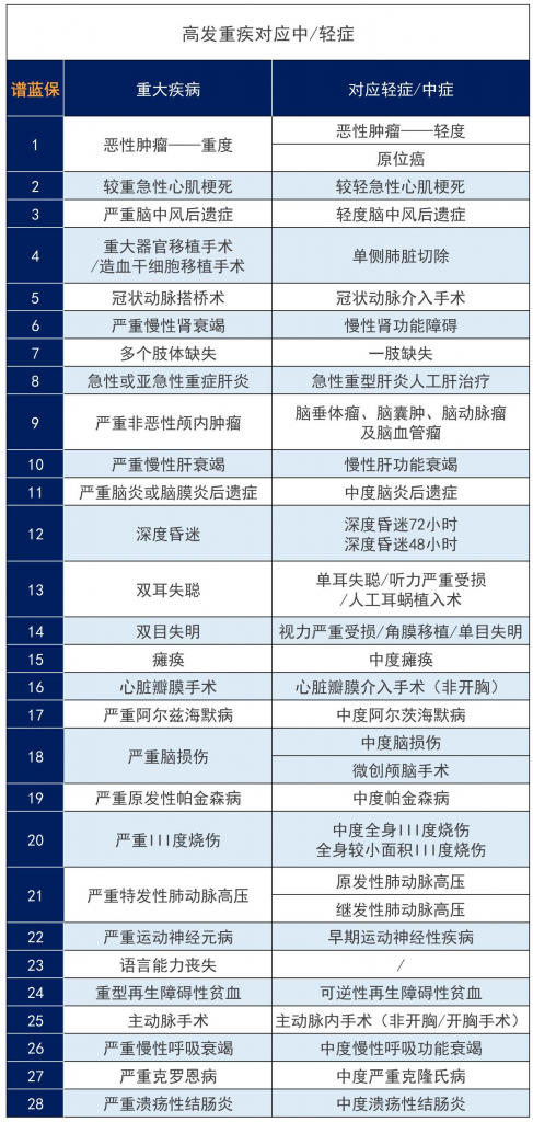 2021性價比最高的重疾險是哪款?全網重疾險排名第一的是?插圖3 2021性價比最高的重疾險是哪款?全網重疾險排名第一的是?插圖3