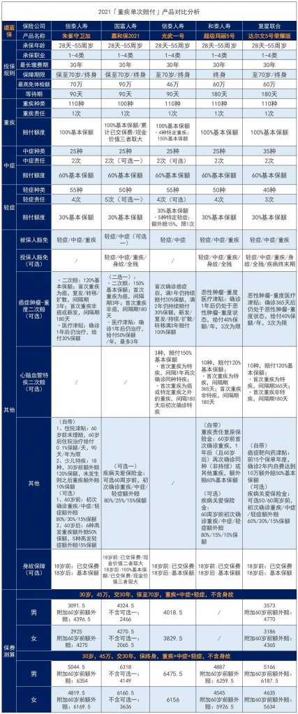 2021性價比最高的重疾險是哪款?全網重疾險排名第一的是?插圖4 2021性價比最高的重疾險是哪款?全網重疾險排名第一的是?插圖4