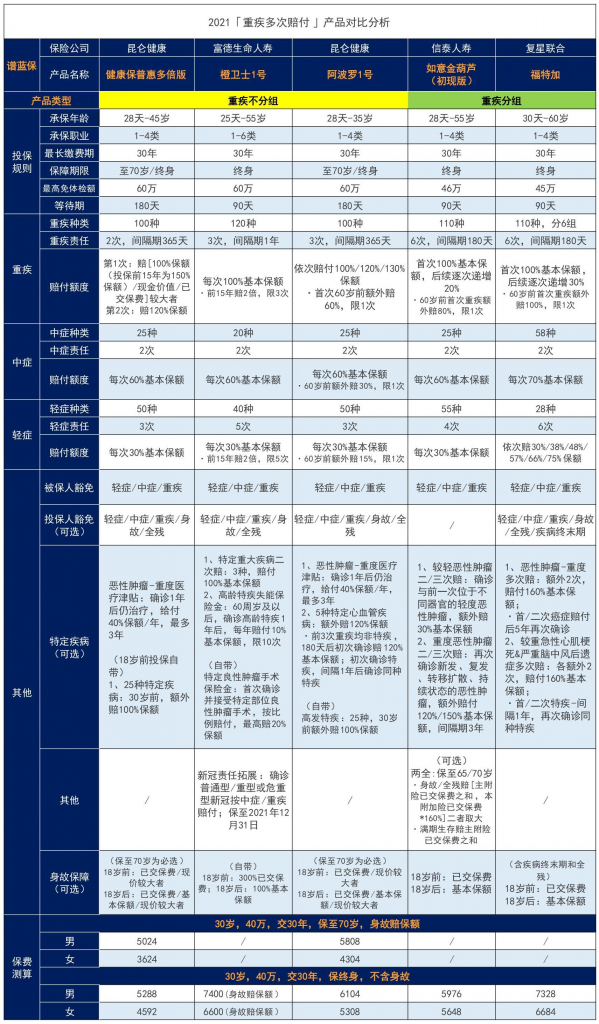 2021性價比最高的重疾險是哪款?全網重疾險排名第一的是?插圖5 2021性價比最高的重疾險是哪款?全網重疾險排名第一的是?插圖5