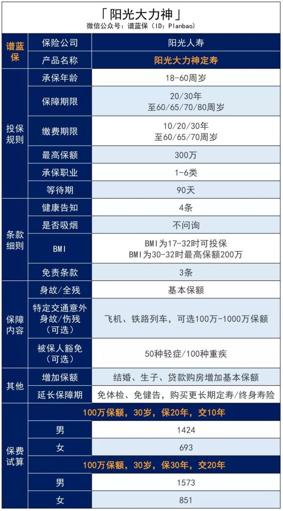 大公司出品，這款定壽的保障和價格終於“不跌份”了！陽光大力神定期壽險插圖6