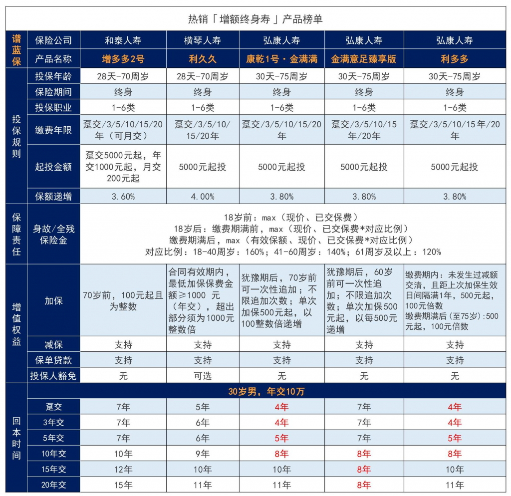 2021性價比最高的年金險是哪款？全網年金險大排行！插圖14