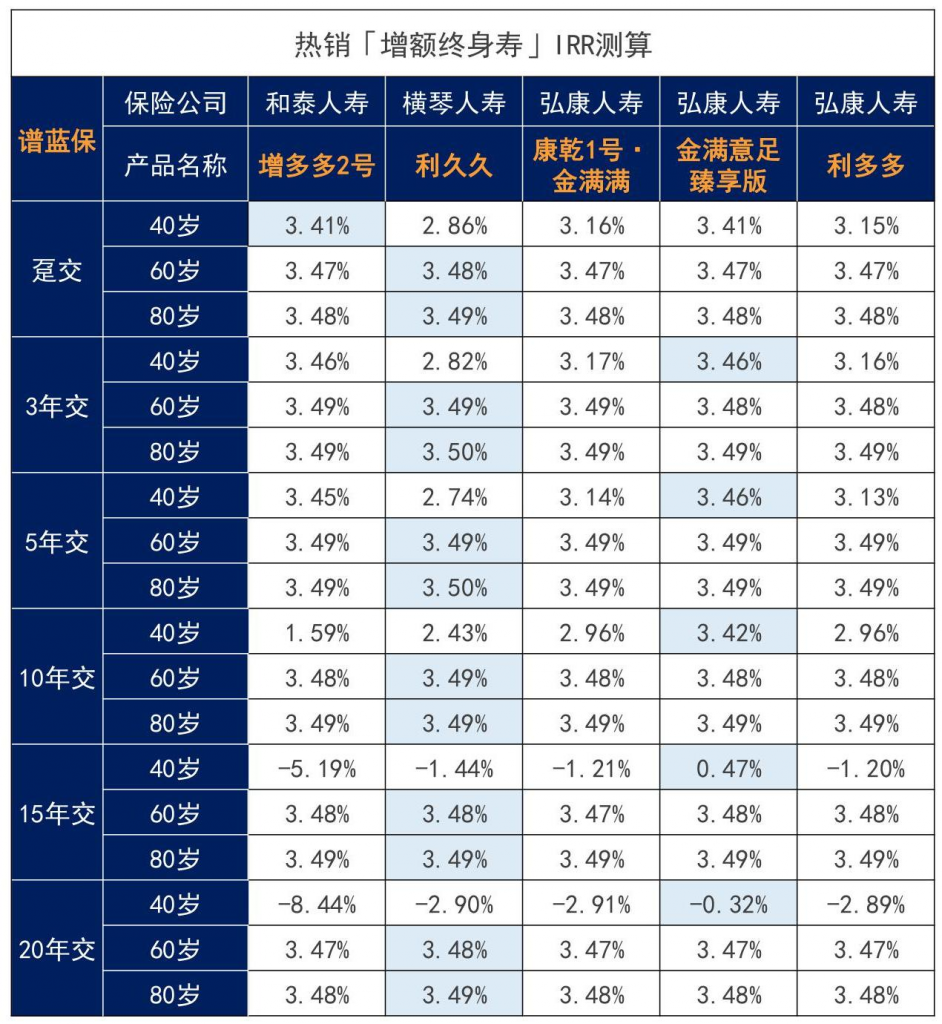 2021性價比最高的年金險是哪款？全網年金險大排行！插圖16