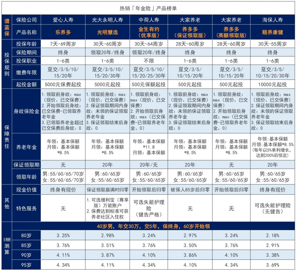 2021性價比最高的年金險是哪款？全網年金險大排行！插圖2