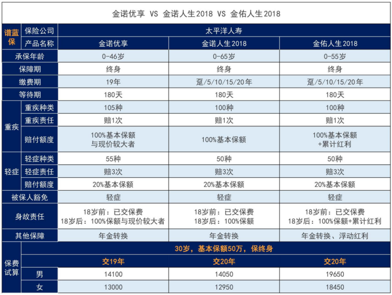 太平洋金諾優享值得入手嗎？與太平洋保險金諾人生比怎麽樣？插圖4