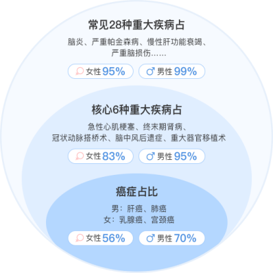 重大疾病險包括哪些病？都能賠嗎？應該怎麽挑？插圖2