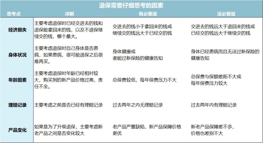 保險不想交了怎麽退保損失最小?保單能退幾成？插圖