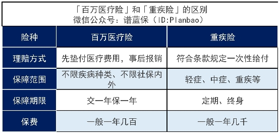 百萬醫療和重疾險哪一個更需要買？隻買一個可以嗎？插圖