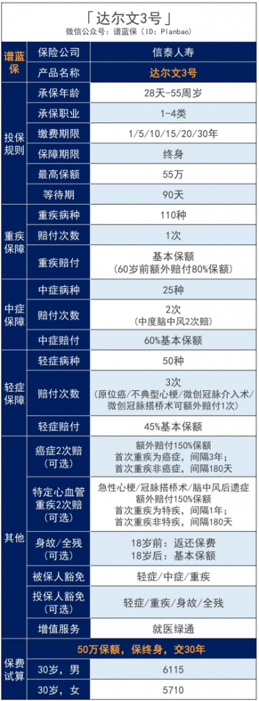 達爾文3號重疾險在哪裏買?投保前需注意哪些問題?插圖 達爾文3號重疾險在哪裏買?投保前需注意哪些問題?插圖
