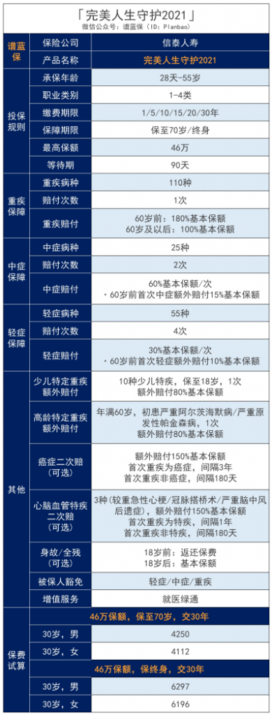 完美人生守護2021重疾險有哪些優缺點?值得買嗎?插圖 完美人生守護2021重疾險有哪些優缺點?值得買嗎?插圖