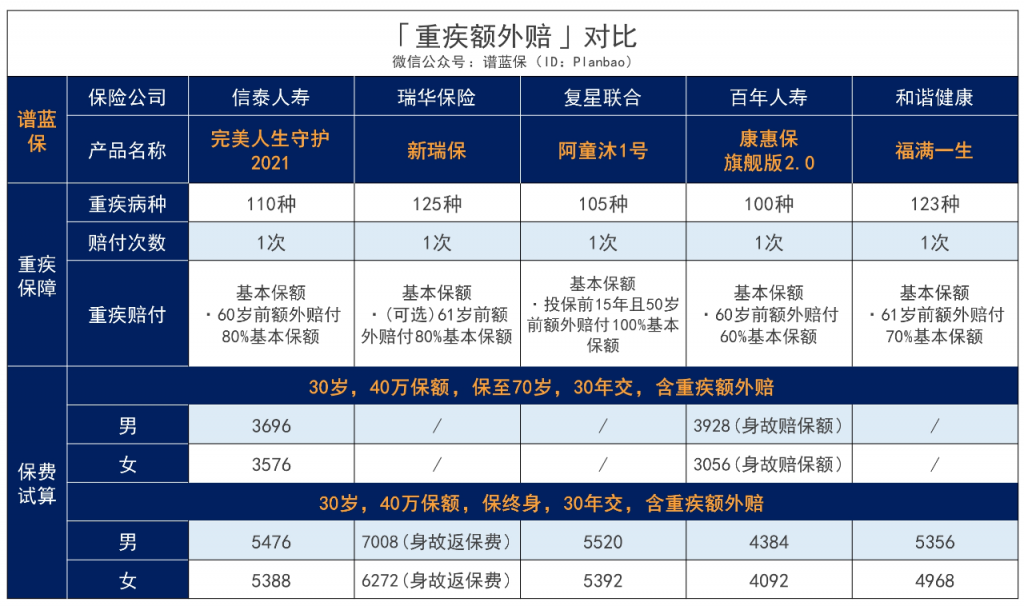 完美人生守護2021重疾險有哪些優缺點?值得買嗎?插圖1 完美人生守護2021重疾險有哪些優缺點?值得買嗎?插圖1