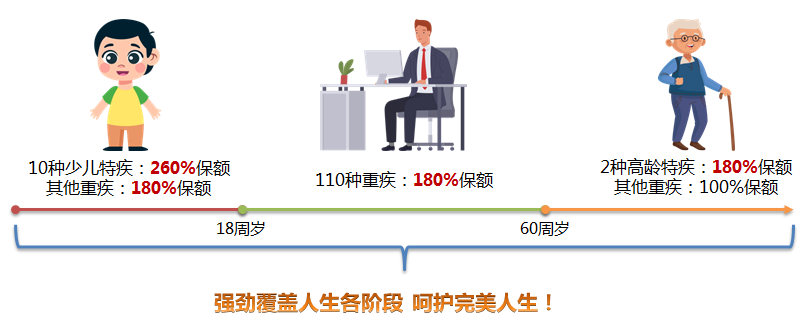 完美人生守護2021重疾險有哪些優缺點?值得買嗎?插圖4 完美人生守護2021重疾險有哪些優缺點?值得買嗎?插圖4