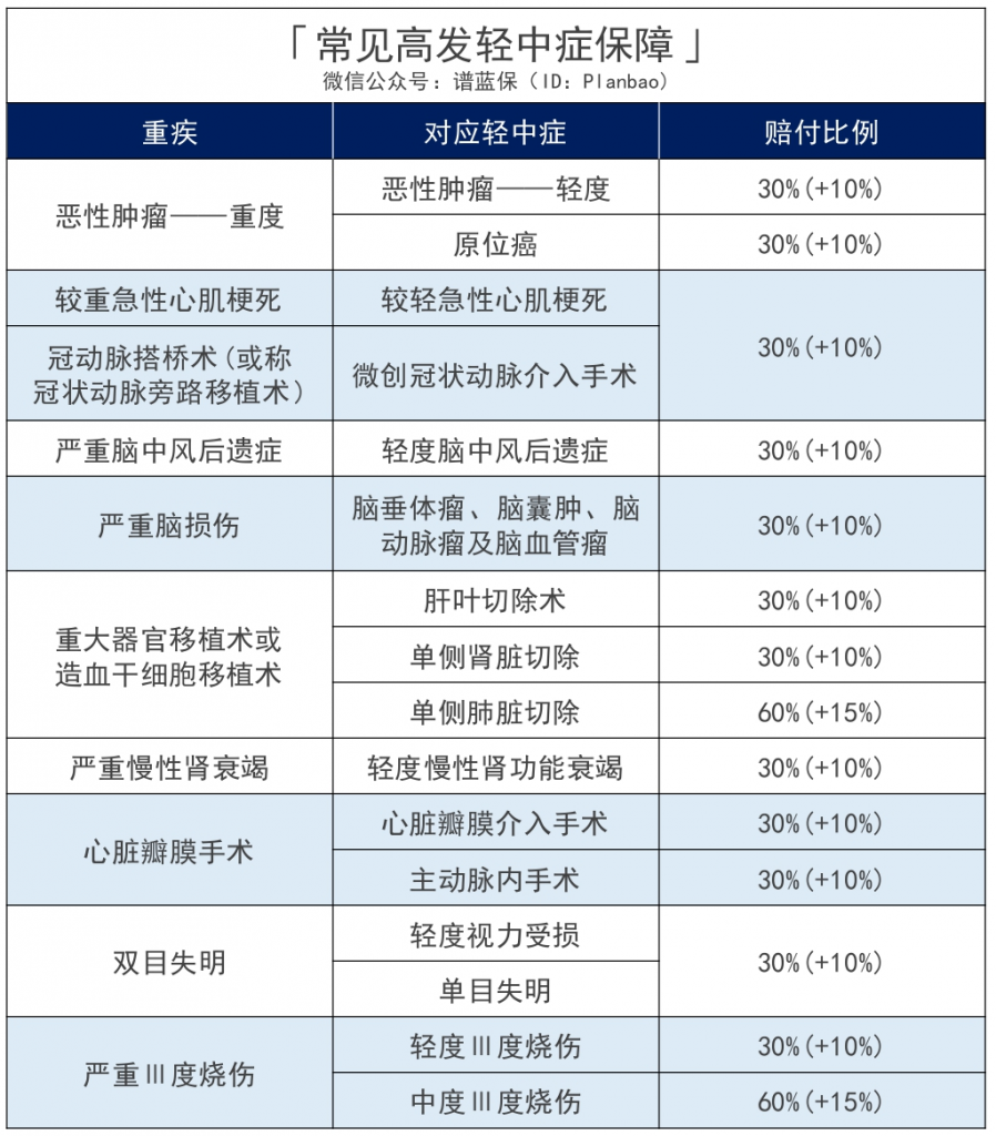 完美人生守護2021重疾險有哪些優缺點?值得買嗎?插圖5 完美人生守護2021重疾險有哪些優缺點?值得買嗎?插圖5