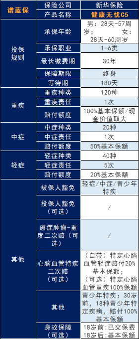 新華保險健康無憂c5款重大疾病保險怎麽樣？值得買嗎？插圖