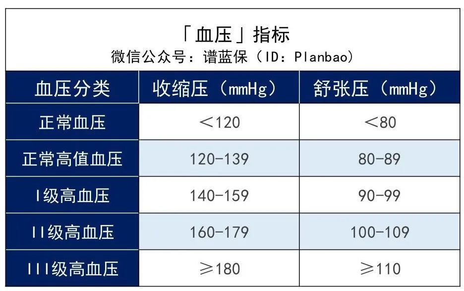 有沒有三高人群可以買的保險？這些產品還可以投~插圖