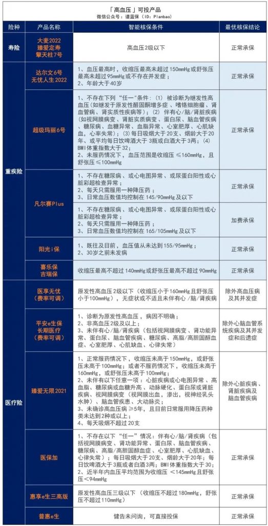 有沒有三高人群可以買的保險？這些產品還可以投~插圖2