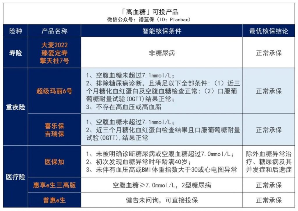 有沒有三高人群可以買的保險？這些產品還可以投~插圖6