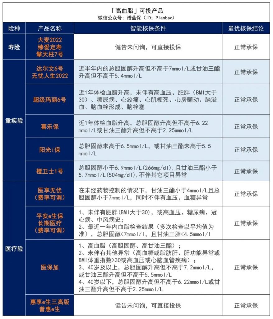 有沒有三高人群可以買的保險？這些產品還可以投~插圖10