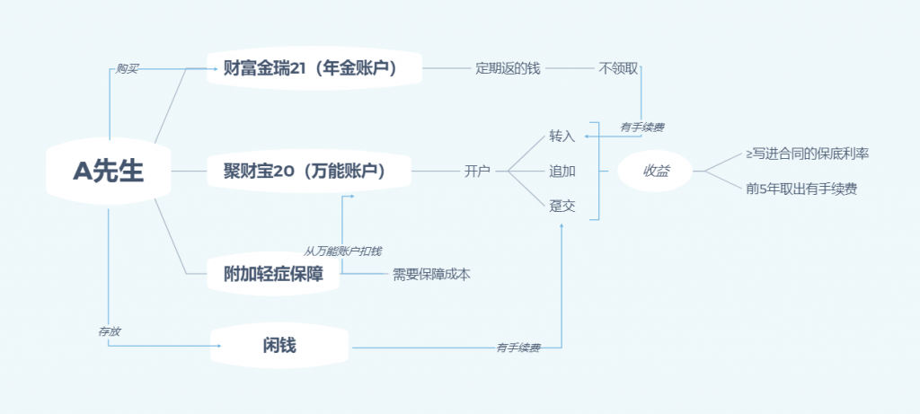 平安財富金瑞21怎麽樣？值得買嗎？插圖6