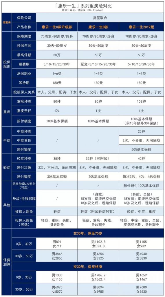 加量、減價！性價比超高的康樂一生再升級！複星聯合康樂一生2019重疾險插圖18