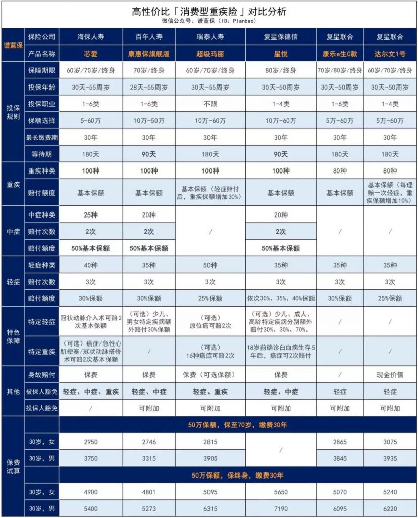 這款芯愛重疾險號稱打敗曾經的重疾王，到底有多牛？插圖20