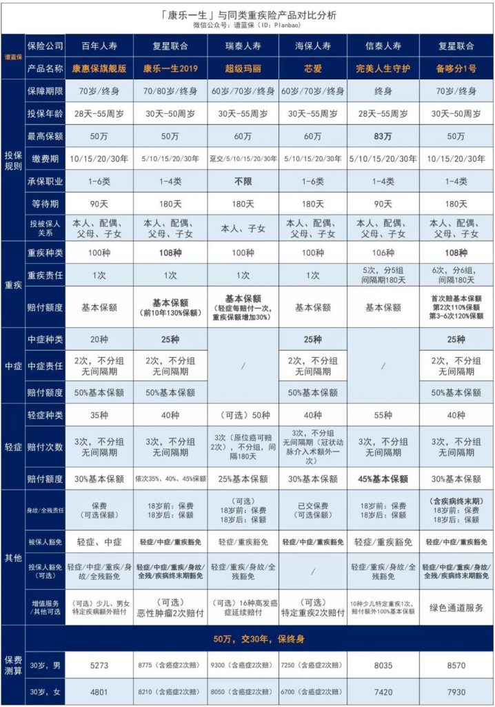 加量、減價！性價比超高的康樂一生再升級！複星聯合康樂一生2019重疾險插圖20