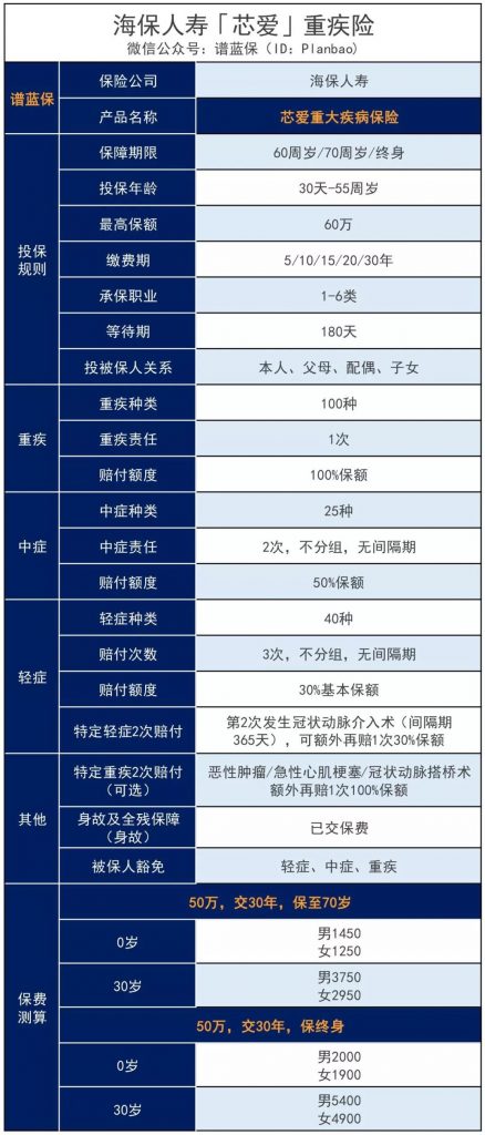 這款芯愛重疾險號稱打敗曾經的重疾王，到底有多牛？插圖2