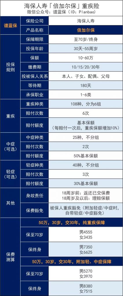 比備哆分還便宜？又一款極致性價比的多次賠付重疾險倍加爾保！插圖2