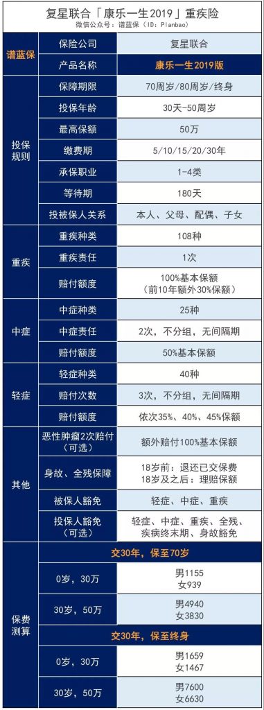 加量、減價！性價比超高的康樂一生再升級！複星聯合康樂一生2019重疾險插圖2