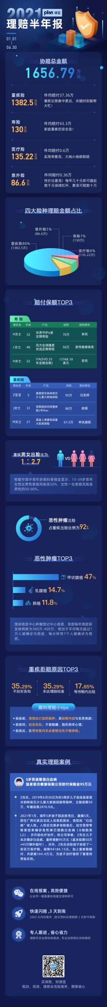 香港赛马会网络平台2021理賠半年報 | 成功協賠總金額達1656.79萬元插圖