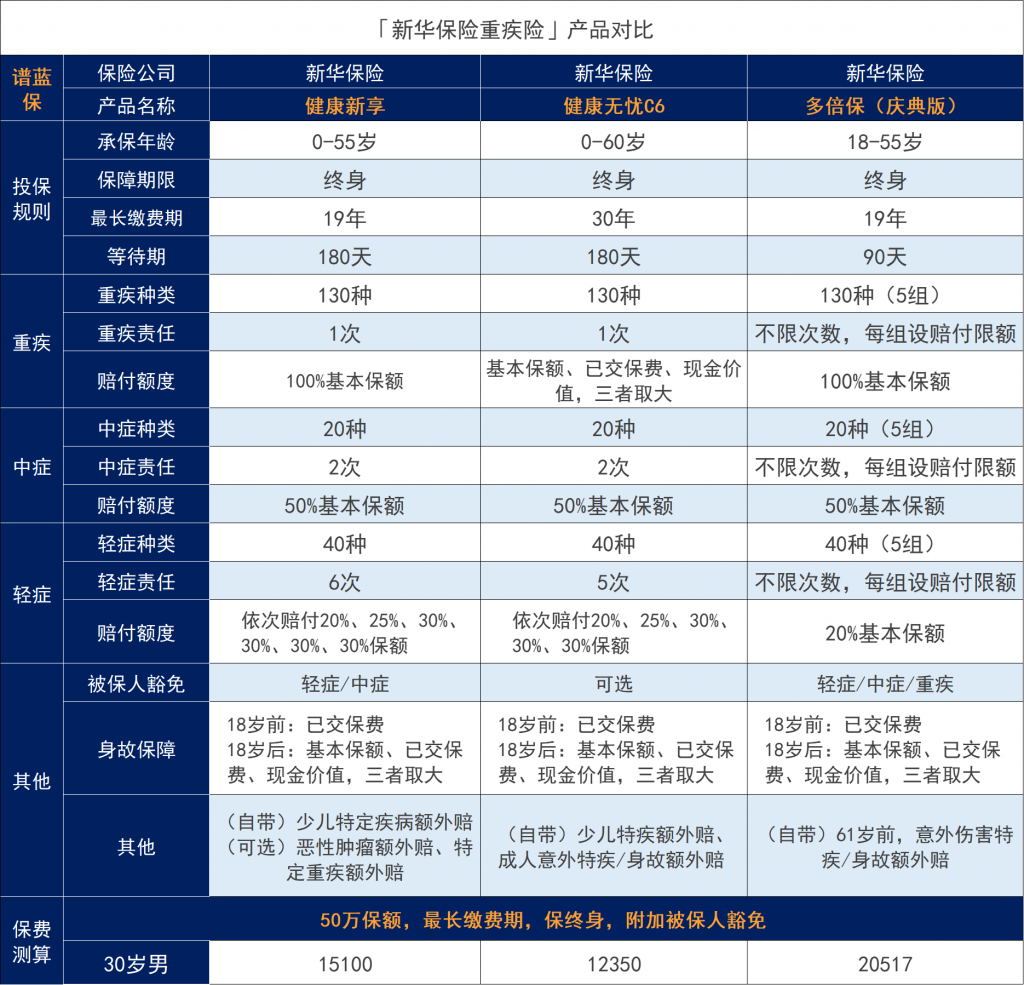 新華保險的重疾險哪個比較好？哪款性價比高？插圖2