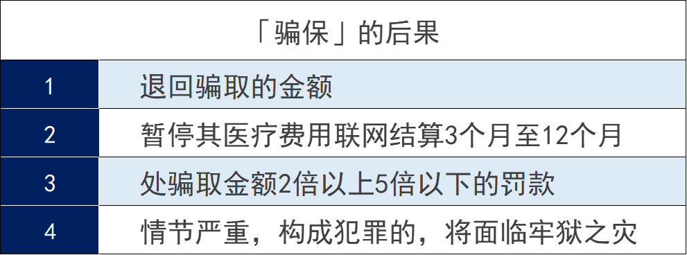 騙保行為(wei) 有哪些？騙保有什麽(me) 後果？插圖7