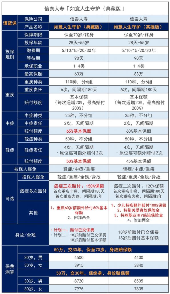 信泰如意人生守護(典藏版)重大疾病保險拚了，原位癌可以賠3次！插圖4