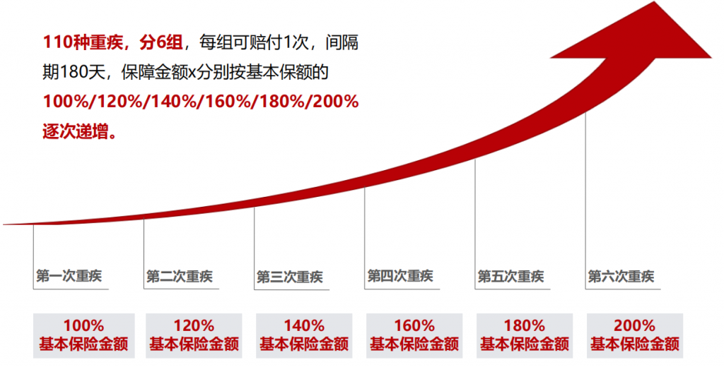 信泰如意人生守護(典藏版)重大疾病保險拚了，原位癌可以賠3次！插圖6