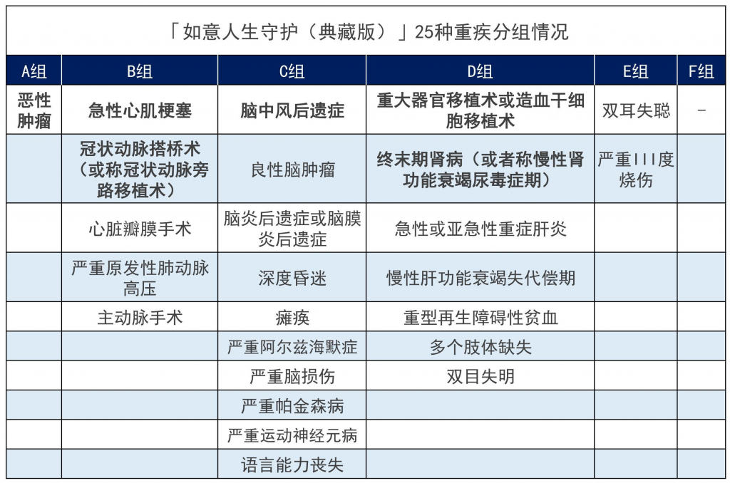 信泰如意人生守護(典藏版)重大疾病保險拚了，原位癌可以賠3次！插圖8