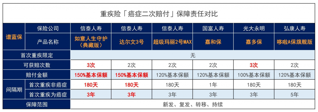信泰如意人生守護(典藏版)重大疾病保險拚了，原位癌可以賠3次！插圖18