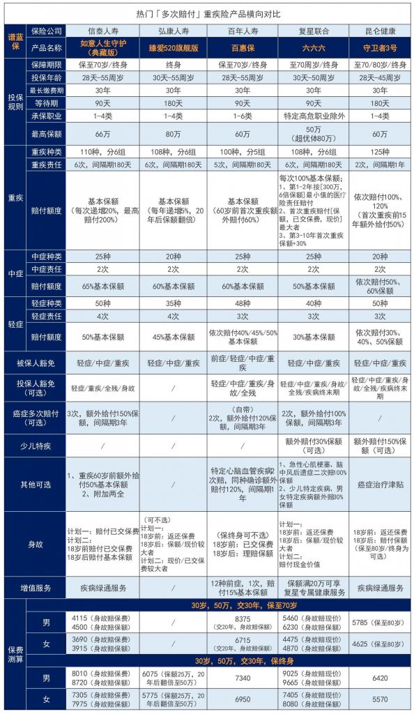 信泰如意人生守護(典藏版)重大疾病保險拚了，原位癌可以賠3次！插圖22