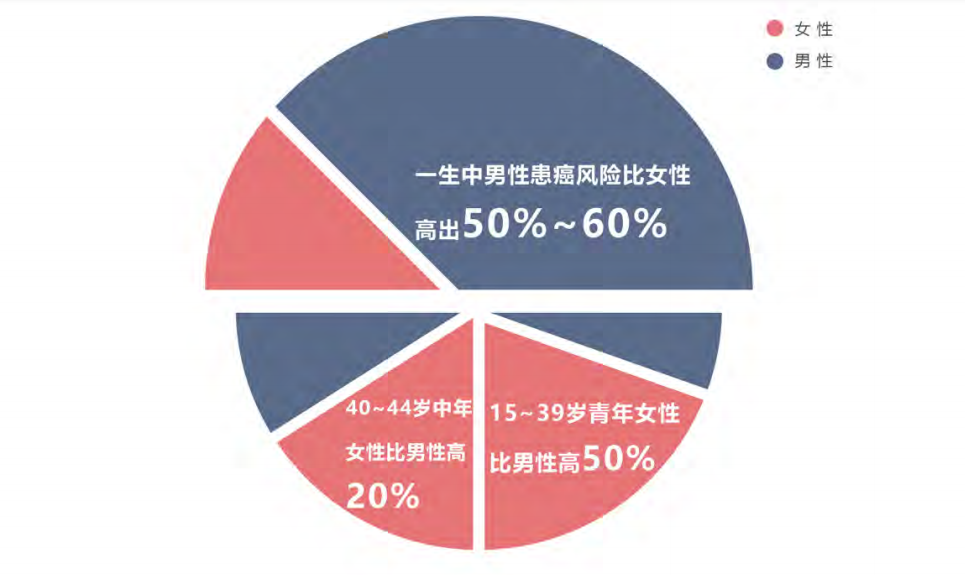 十大惡性腫瘤排名，誰容易被癌症盯上？插圖12