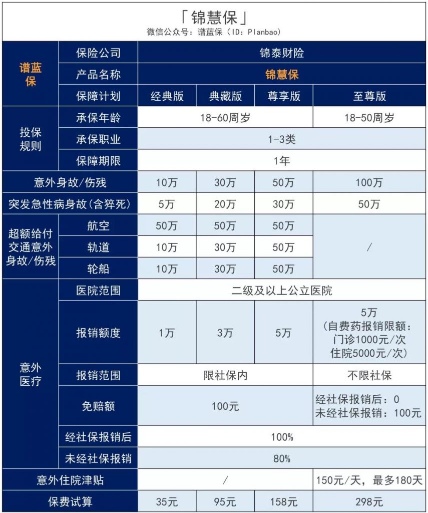 錦慧保意外險每年低至35元:自費藥可報銷,急性病猝死也能賠!插圖2 錦慧保意外險每年低至35元:自費藥可報銷,急性病猝死也能賠!插圖2