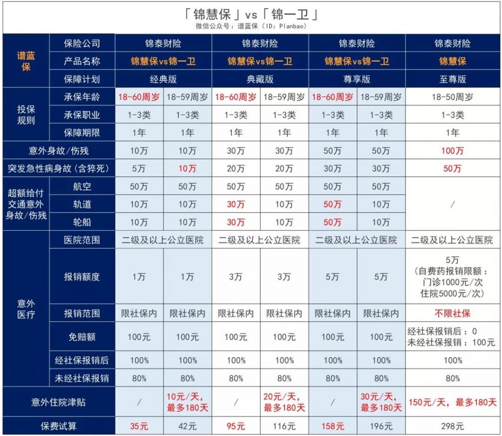 錦慧保意外險每年低至35元:自費藥可報銷,急性病猝死也能賠!插圖3 錦慧保意外險每年低至35元:自費藥可報銷,急性病猝死也能賠!插圖3