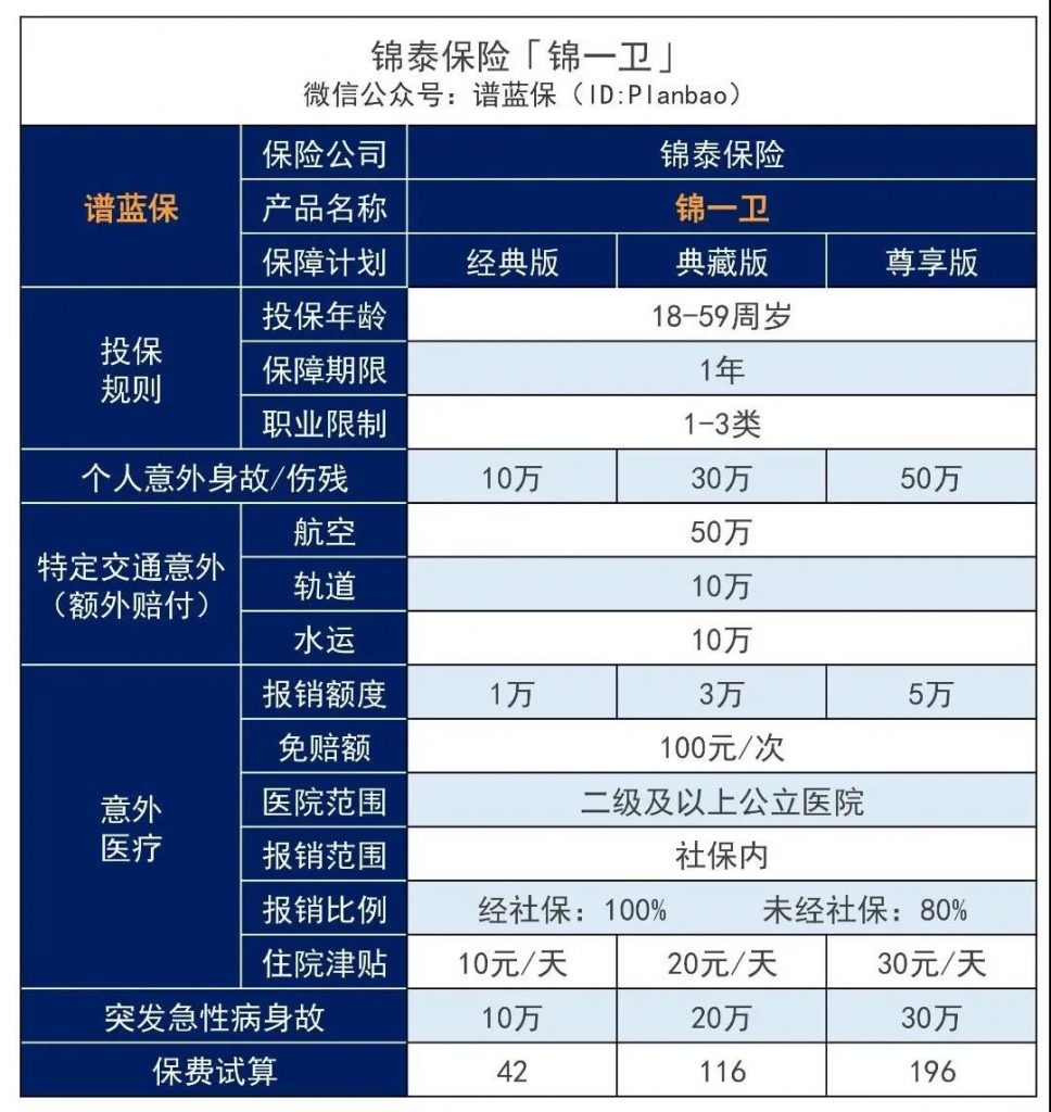 錦一衛意外險，每年一百多元：不僅保意外，突發急性病也能賠！插圖6