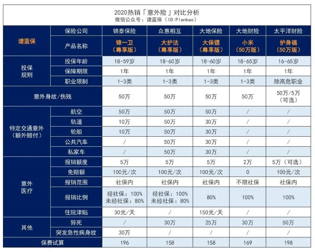錦一衛意外險，每年一百多元：不僅保意外，突發急性病也能賠！插圖20