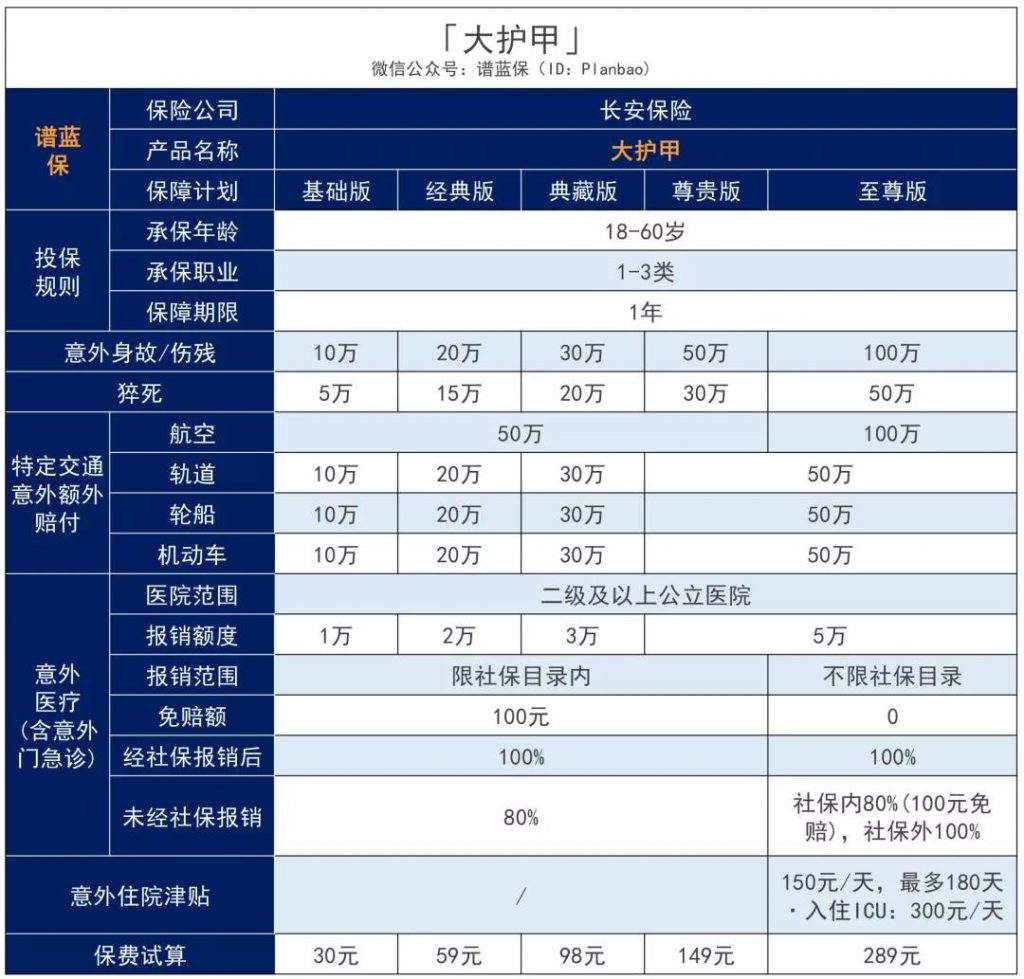最高一次性賠付200萬的大護甲成人意外險性價比如何？值不值得買？插圖4