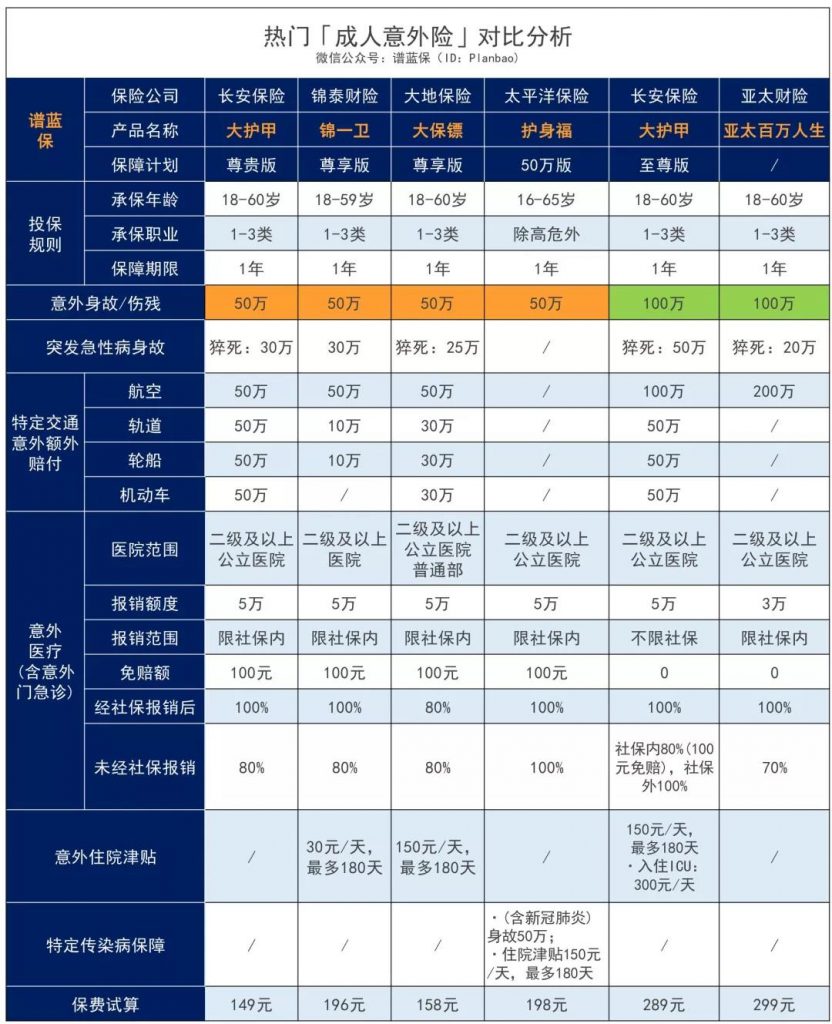 最高一次性賠付200萬的大護甲成人意外險性價比如何？值不值得買？插圖18