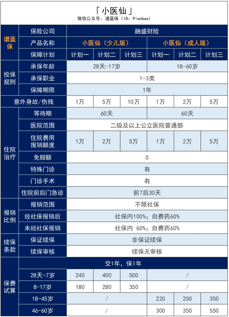 融盛財險小醫仙小額住院險—意外、疾病住院無門檻報銷，保費低至0.5元/天！插圖4