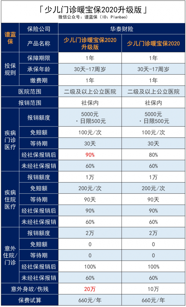 少兒門診暖寶保2020新升級:孩子生病/意外、門診/住院都可以賠~插圖2 少兒門診暖寶保2020新升級:孩子生病/意外、門診/住院都可以賠~插圖2