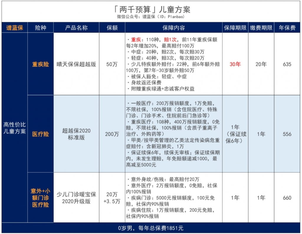 少兒門診暖寶保2020新升級:孩子生病/意外、門診/住院都可以賠~插圖8 少兒門診暖寶保2020新升級:孩子生病/意外、門診/住院都可以賠~插圖8