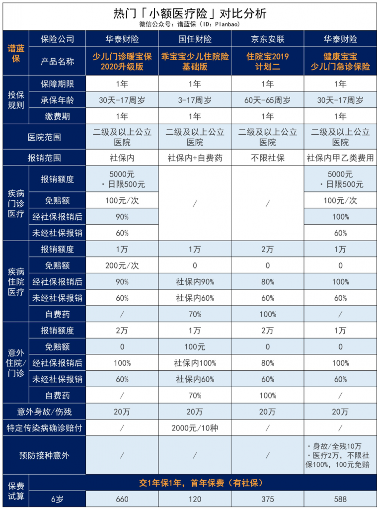少兒門診暖寶保2020新升級:孩子生病/意外、門診/住院都可以賠~插圖9 少兒門診暖寶保2020新升級:孩子生病/意外、門診/住院都可以賠~插圖9