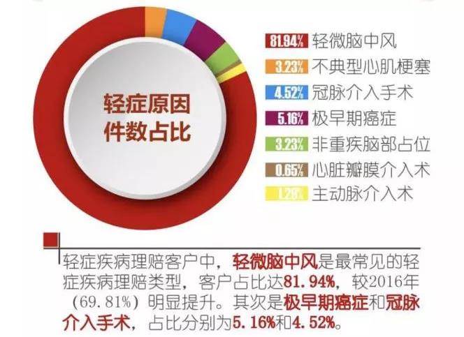 這款芯愛重疾險號稱打敗曾經的重疾王，到底有多牛？插圖4